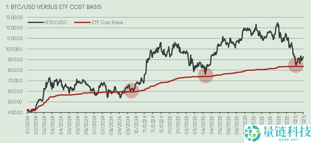 Copper详细分析：比特币（BTC）180天内有望冲击14万美元
