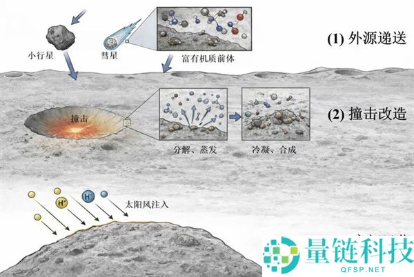 嫦娥探月新突破：月球土壤首次发现含氮有机物（中英对照）