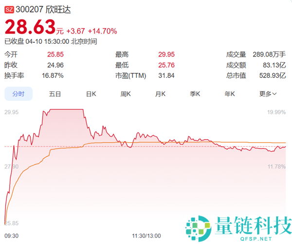 欣旺达电池装车特斯拉消息曝光，股价单日暴涨 14%，股民率先获益