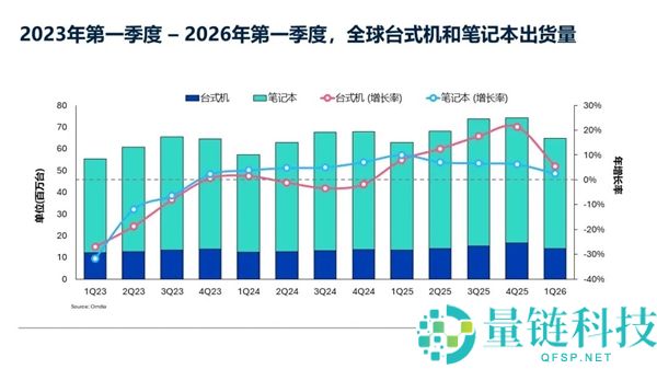 2026Q1 全球 PC 出货量增长 3.2%：联想占比超 1/4 迎开门红