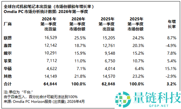 2026Q1 全球 PC 出货量增长 3.2%：联想占比超 1/4 迎开门红