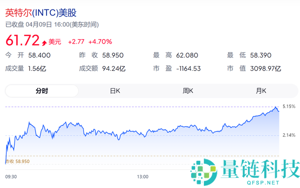 英特尔市值突破 3000 亿美元创 25 年新高：股价一年暴涨 3 倍