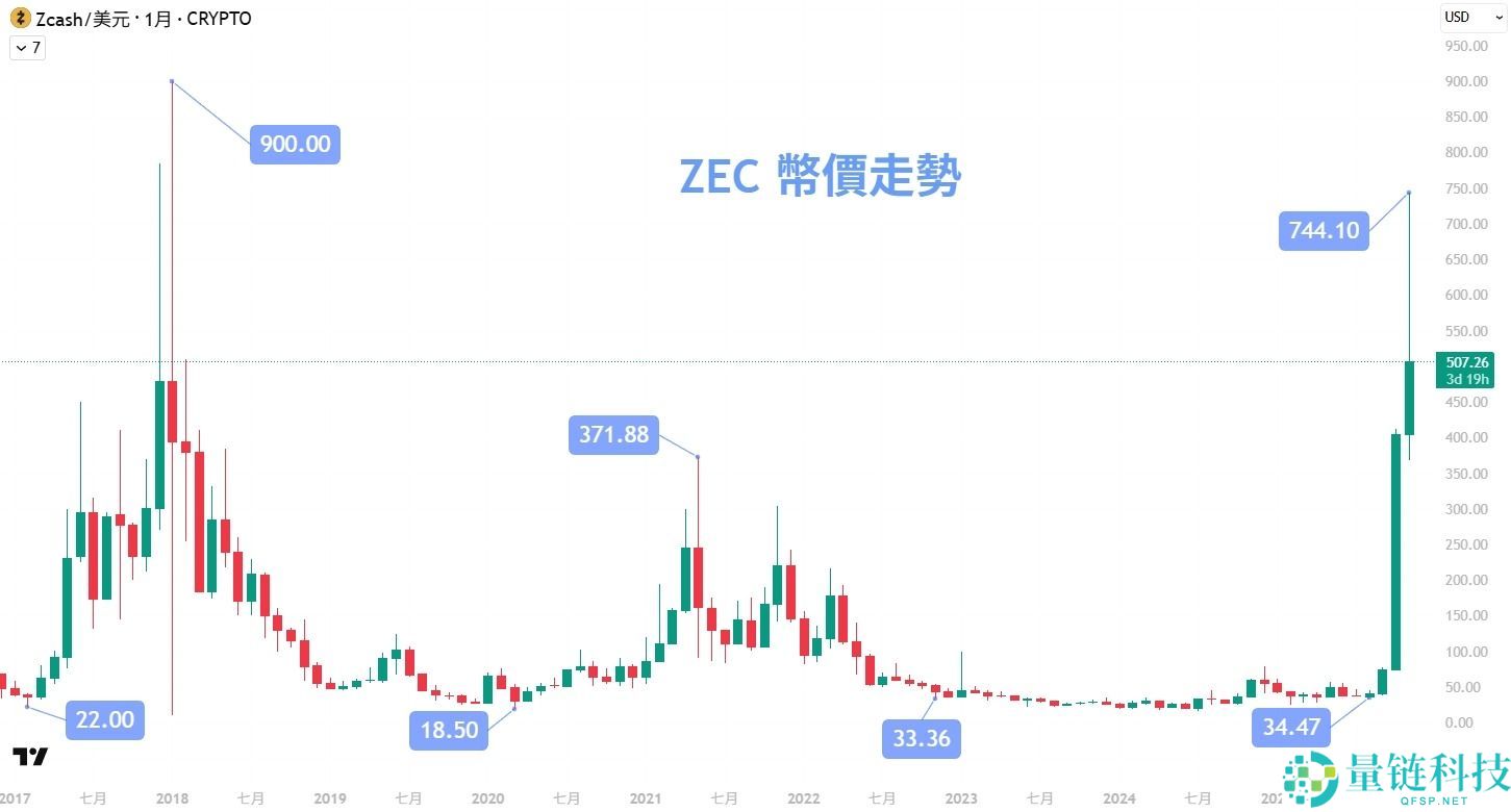 Zcash（ZEC）币是什么？为什么能在短期出现十倍涨幅？一文分析