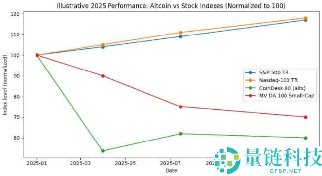 小盘代币跌至四年低点，山寨币彻底没希望了？
