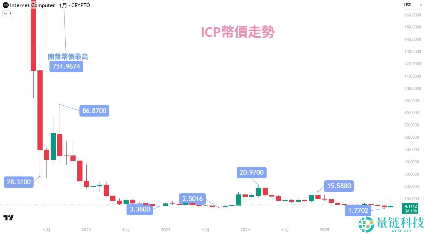 ICP币是什么币？有何用途？价格走势与未来发展分析