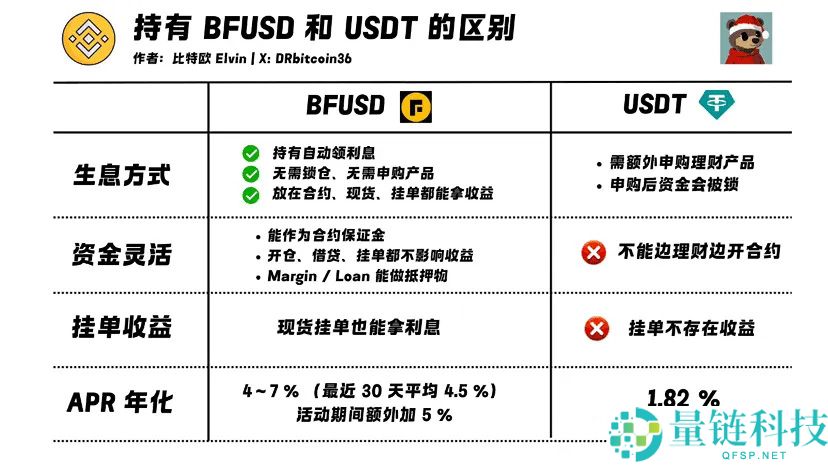 什么是BFUSD？持有币安BFUSD有什么好处？如何购买BFUSD与赎回？