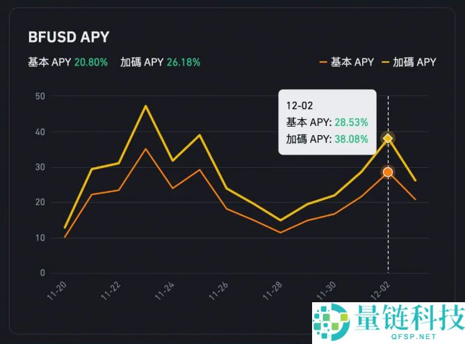 什么是BFUSD？持有币安BFUSD有什么好处？如何购买BFUSD与赎回？