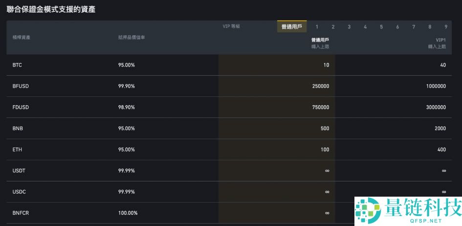 什么是BFUSD？持有币安BFUSD有什么好处？如何购买BFUSD与赎回？