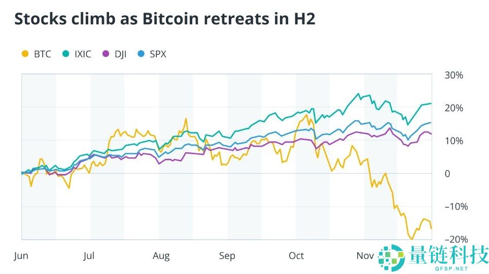 2025年下半年比特币与股票脱钩愈发明显,未来行情会如何?简单分析