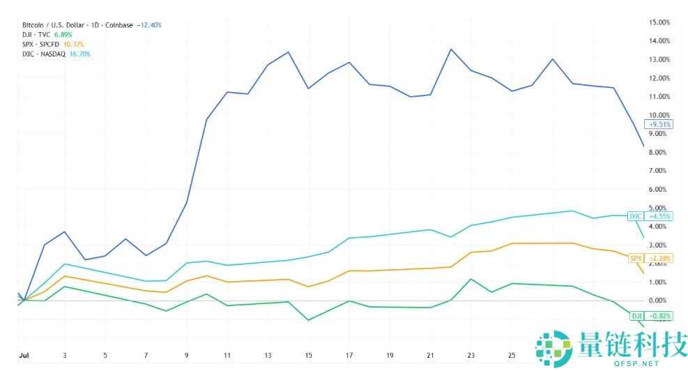 2025年下半年比特币与股票脱钩愈发明显,未来行情会如何?简单分析