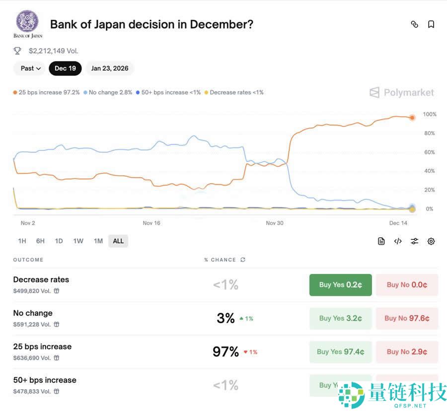 日本加息比特币一定跌吗?历史上跌幅都在20%-30%