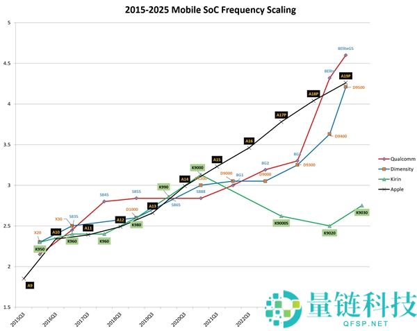 台积电工艺突破！手机 SoC 主频首破 5GHz，华为麒麟成最大遗憾