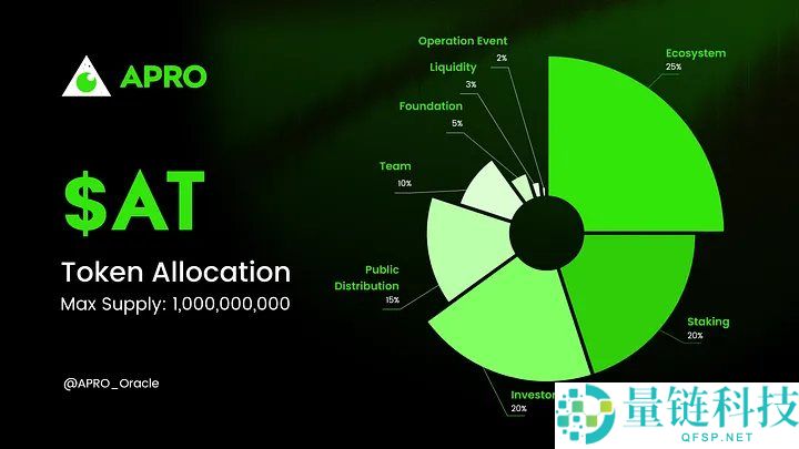 币安HODLer空投上线APRO（AT），申购BNB保本赚币产品，以获得AT 回溯空投