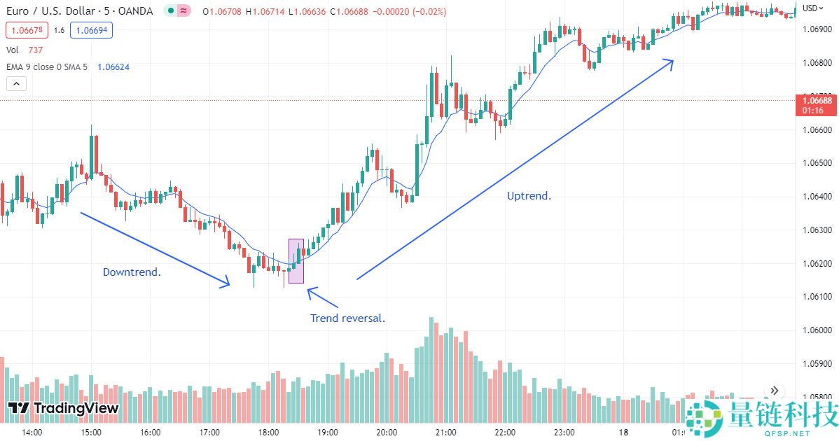 什么是Forex日内交易?初学者指南、资金需求与实战技巧