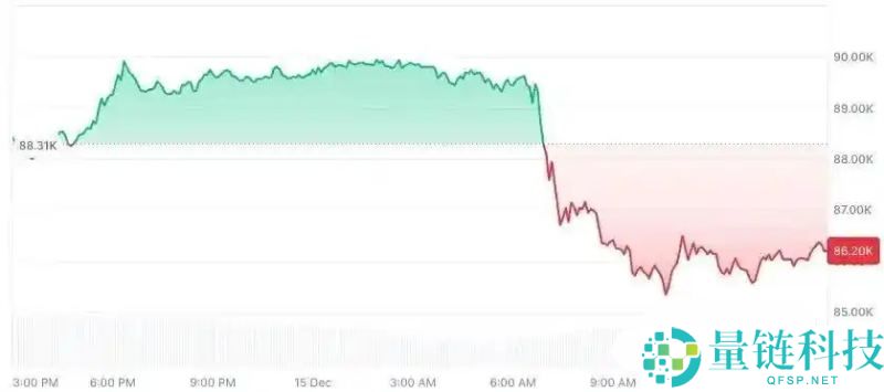比特币价格预测:BTC跌破8.6万美元,但下跌才刚刚开始?