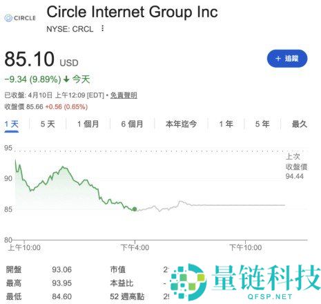 Circle 股价暴跌近 10%：评级下调与 Drift 攻击重创市场情绪