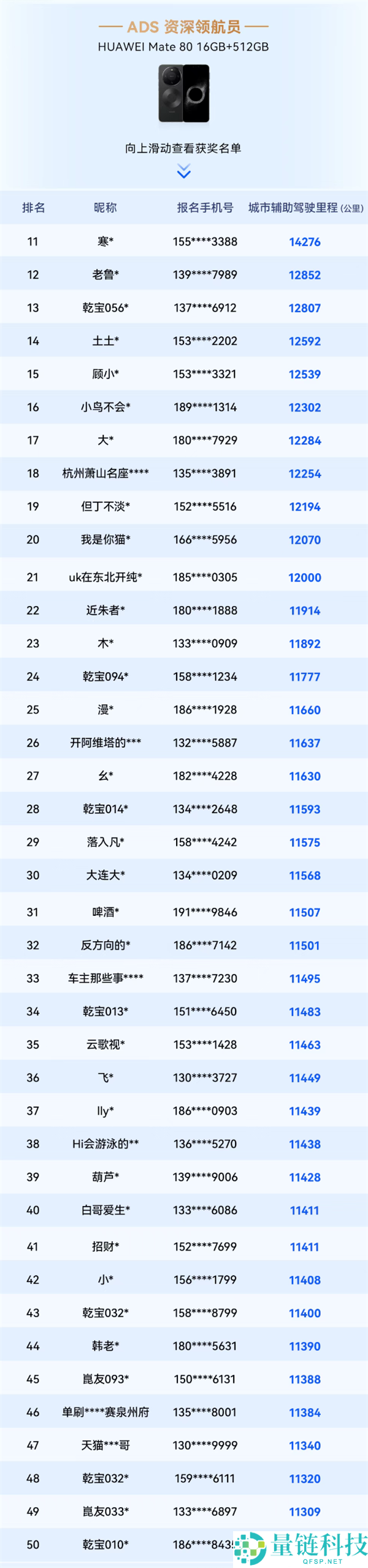 华为乾崑智驾大赛收官：三人并列第一，三折叠手机大奖揭晓
