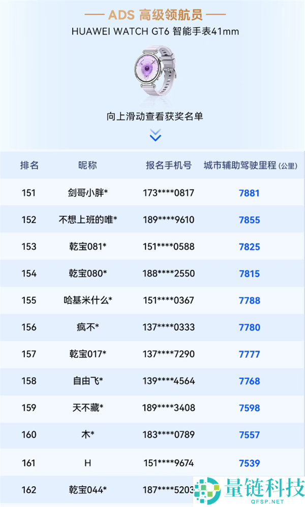 华为乾崑智驾大赛收官：三人并列第一，三折叠手机大奖揭晓