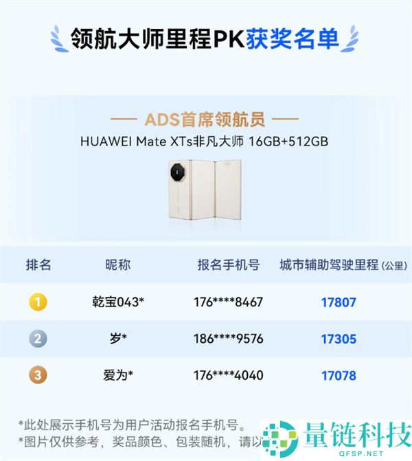 华为乾崑智驾大赛收官：三人并列第一，三折叠手机大奖揭晓