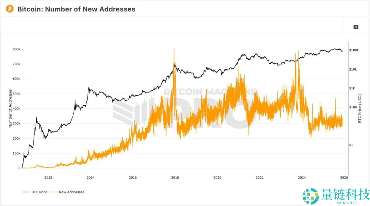 一文梳理以往比特币牛市:四年周期为何发生,是否已消亡?