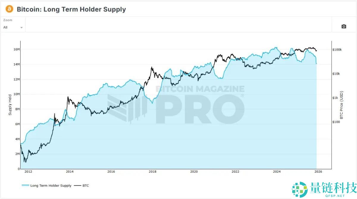 一文梳理以往比特币牛市:四年周期为何发生,是否已消亡?