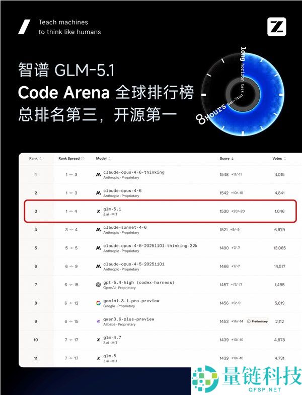 国产 AI 大模型 GLM-5.1 登顶开源榜首：支持 8 小时独立编程