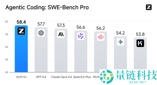 国产 AI 大模型 GLM-5.1 登顶开源榜首：支持 8 小时独立编程