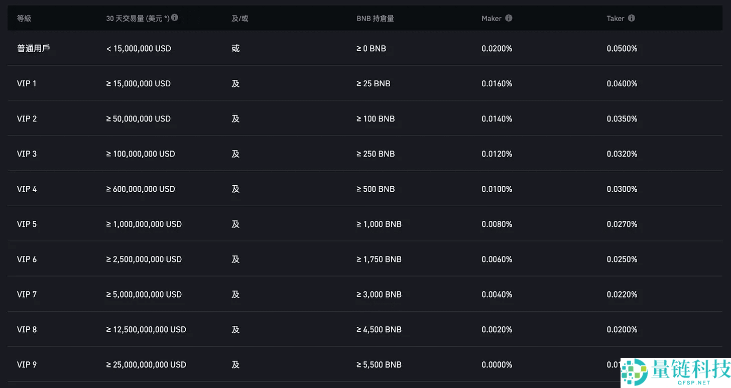 2026币安买币手续费介绍:新手买币操作教程,降低费率全攻略