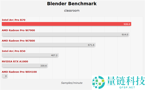 Intel 锐炫 Pro B70 专业卡首测：四卡并联功耗高达 720W