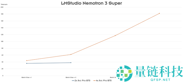 Intel 锐炫 Pro B70 专业卡首测：四卡并联功耗高达 720W
