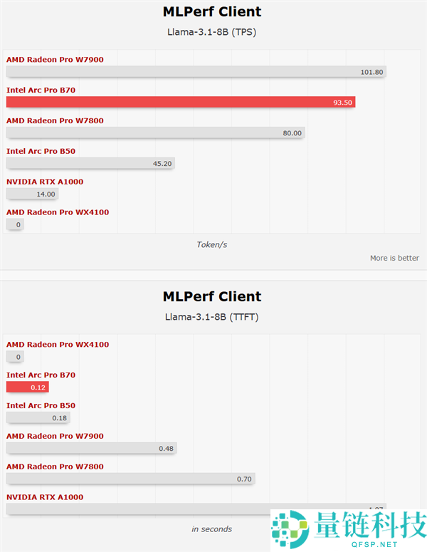 Intel 锐炫 Pro B70 专业卡首测：四卡并联功耗高达 720W