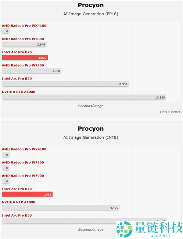 Intel 锐炫 Pro B70 专业卡首测：四卡并联功耗高达 720W