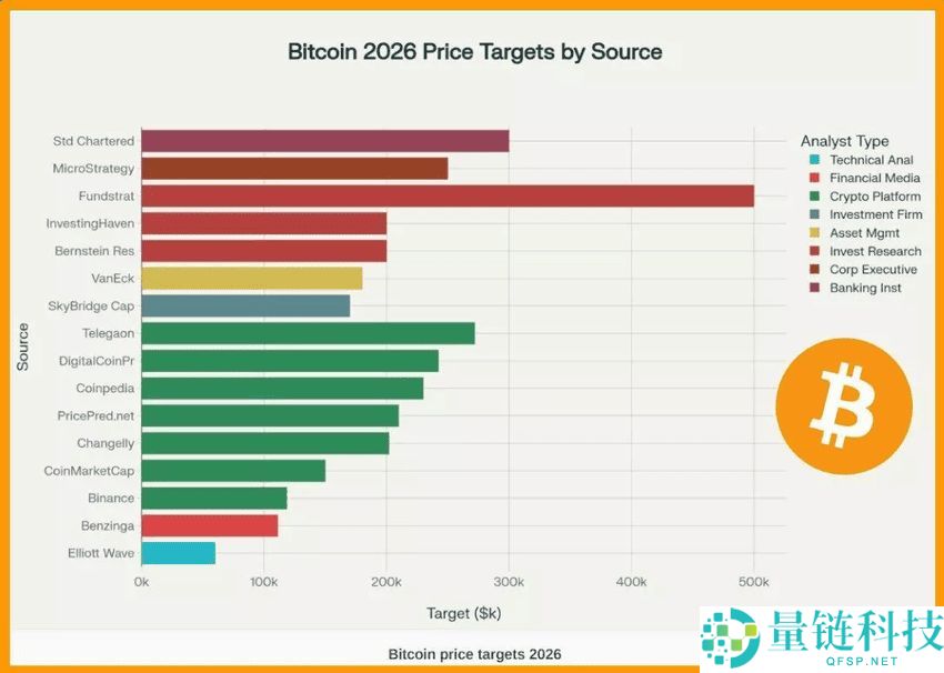 比特币减半后周期：2026 年 BTC 进入牛市还是面临熊市重置？