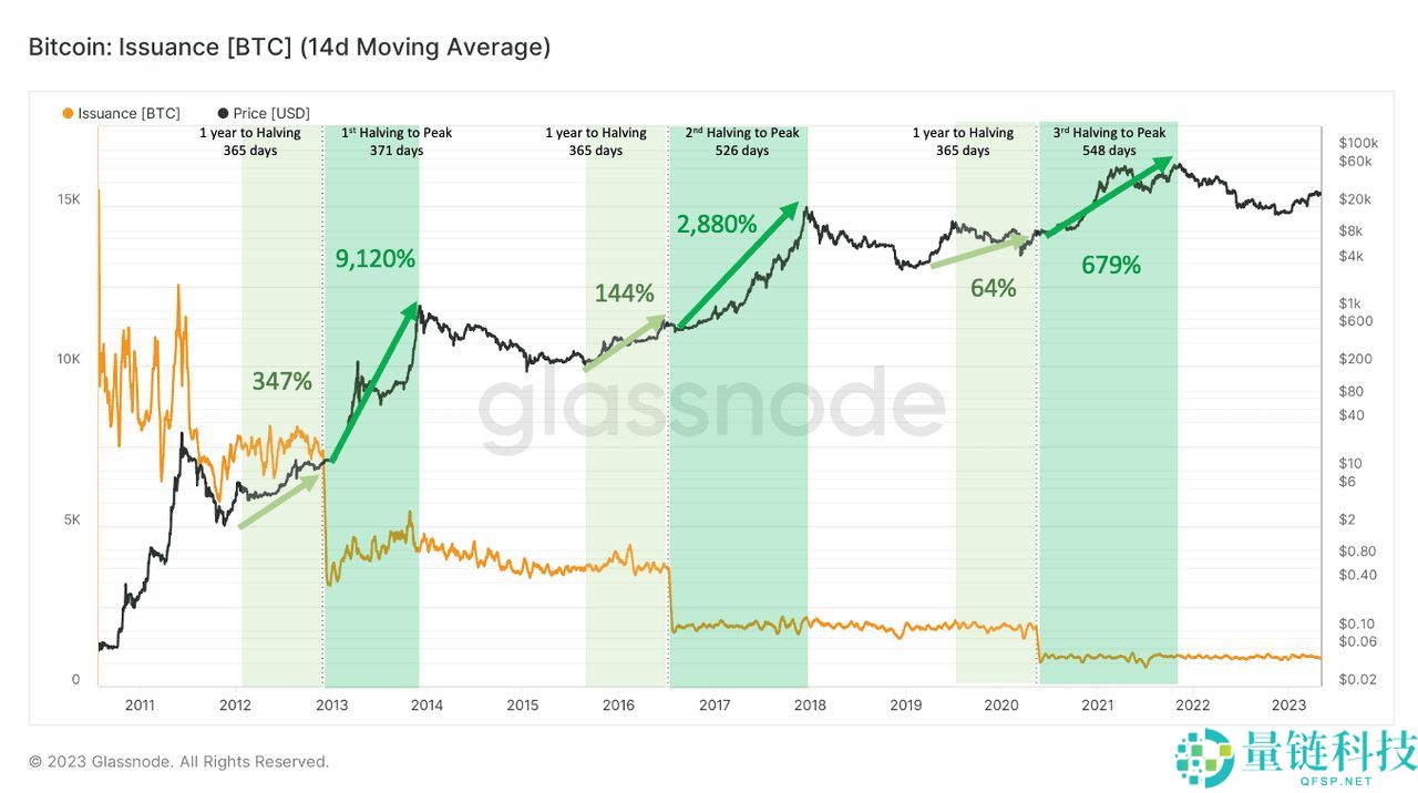 比特币减半后周期：2026 年 BTC 进入牛市还是面临熊市重置？