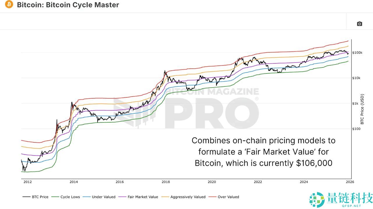 比特币减半后周期：2026 年 BTC 进入牛市还是面临熊市重置？