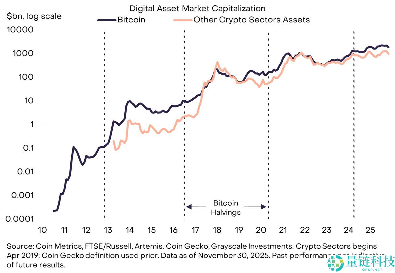 比特币减半后周期：2026 年 BTC 进入牛市还是面临熊市重置？