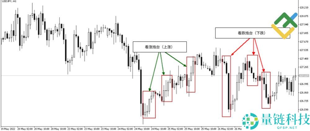 什么是烛台图表？全面解析烛台形态及其在交易中的运用