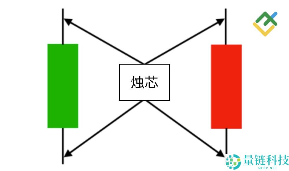 什么是烛台图表?全面解析烛台形态及其在交易中的运用
