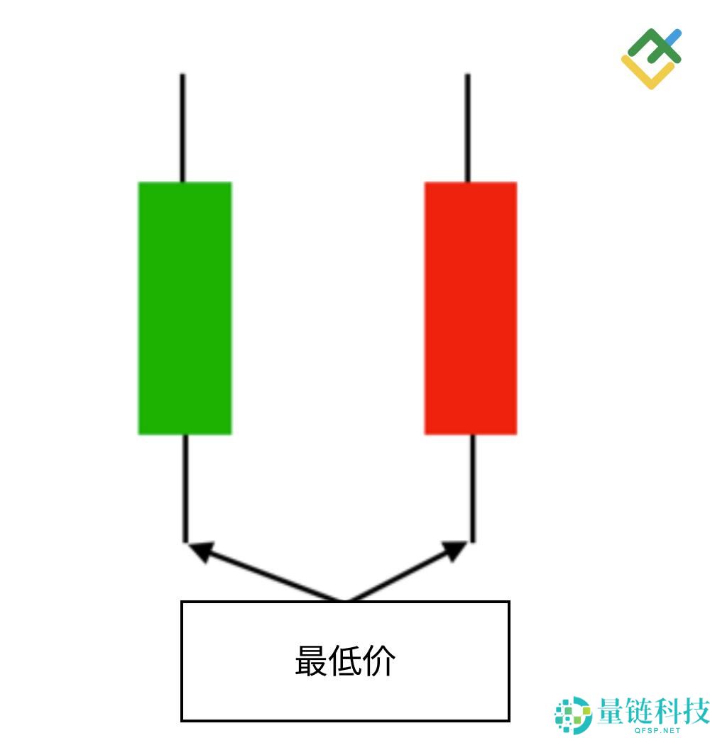 什么是烛台图表?全面解析烛台形态及其在交易中的运用
