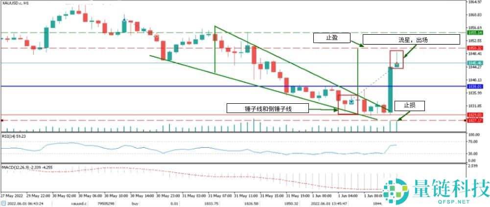 什么是烛台图表?全面解析烛台形态及其在交易中的运用
