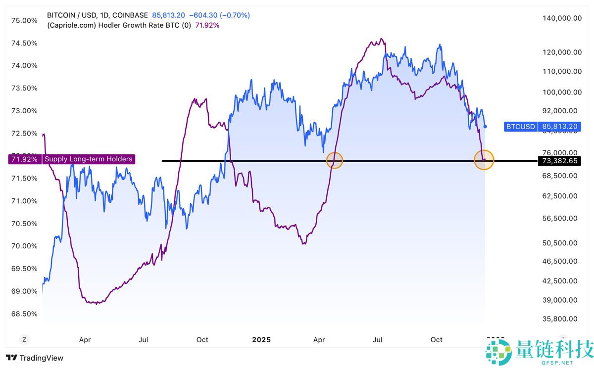 比特币(BTC)长期持有者供应量触及8个月低点:是牛市还是熊市?
