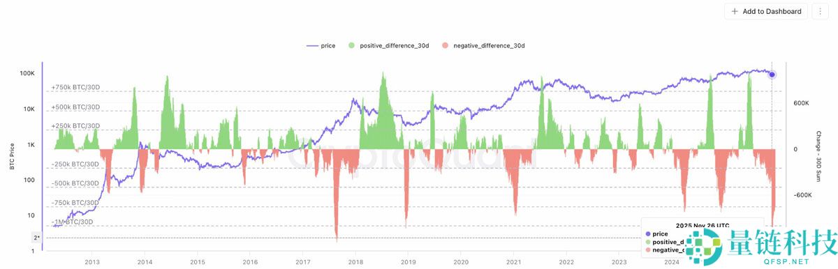 比特币(BTC)长期持有者供应量触及8个月低点:是牛市还是熊市?