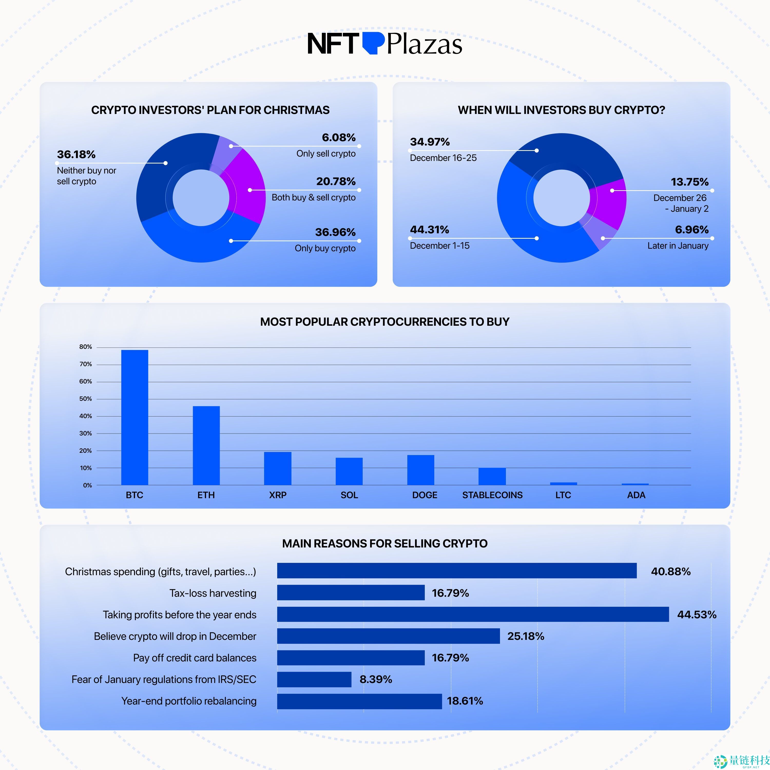 2025年圣诞行情：加密货币会在圣诞节前上涨吗？比特币会上涨还是下跌？