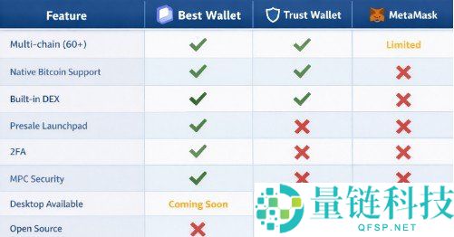 2026 年五大最佳加密货币钱包评测与对比:安全、功能及费用全解析