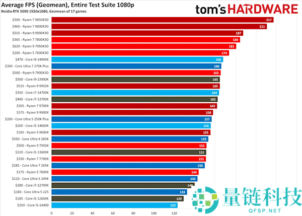 2026 年最新 AMD/Intel 桌面 CPU 天梯图：单核、多核与游戏性能终极排名