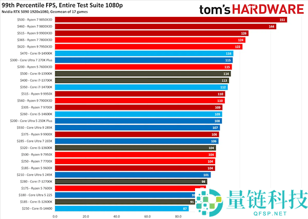 2026 年最新 AMD/Intel 桌面 CPU 天梯图：单核、多核与游戏性能终极排名