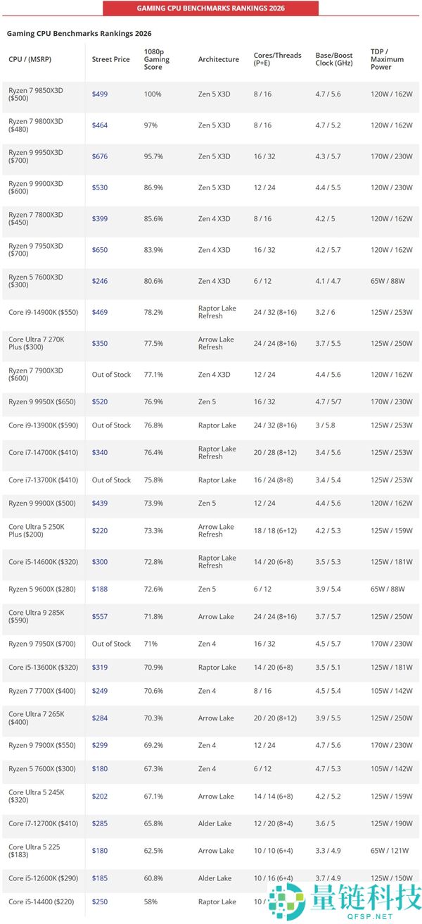 2026 年最新 AMD/Intel 桌面 CPU 天梯图：单核、多核与游戏性能终极排名