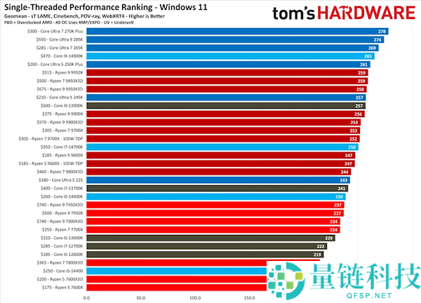2026 年最新 AMD/Intel 桌面 CPU 天梯图：单核、多核与游戏性能终极排名
