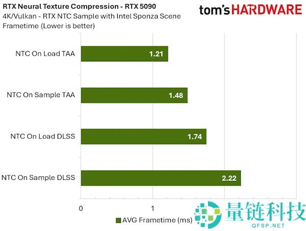 NVIDIA RTX 神经纹理压缩实测:显存占用暴降 85%,8GB 显卡再战十年