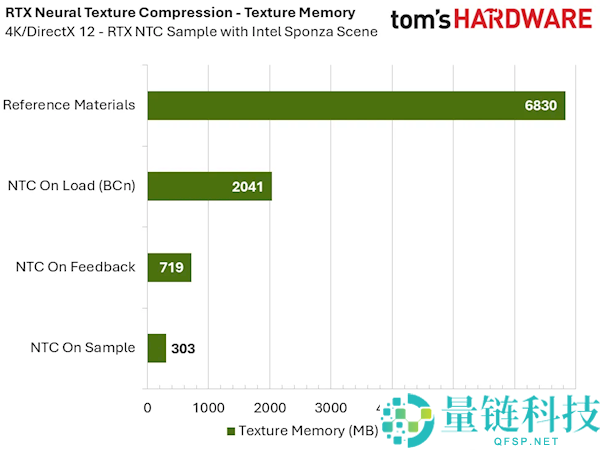 NVIDIA RTX 神经纹理压缩实测:显存占用暴降 85%,8GB 显卡再战十年
